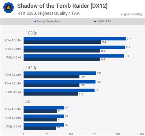 PCIe 4.0 vs. PCIe 3.0 GPU Benchmark .